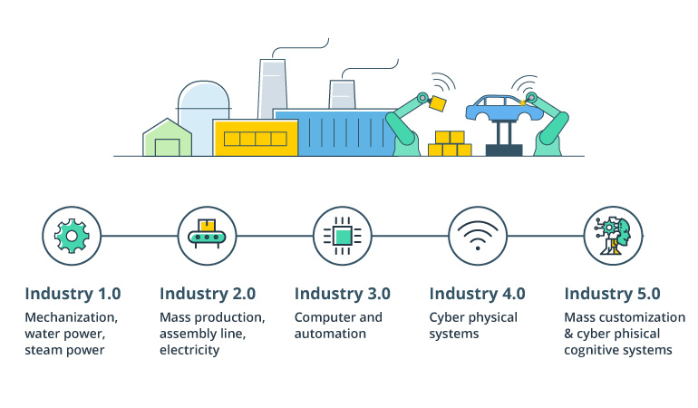 Систем 5 0. Индустрия 5. Промышленная революция 5.0. Industry 5.0. Индустрия 3.5.