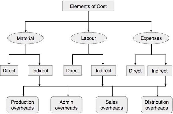 This is a basic elements of Cost accounting in business