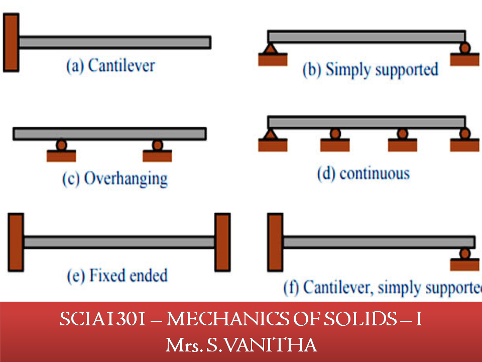 Beam перевод. Types of Beams. Support Beam. Types of Beam structures. Type support.